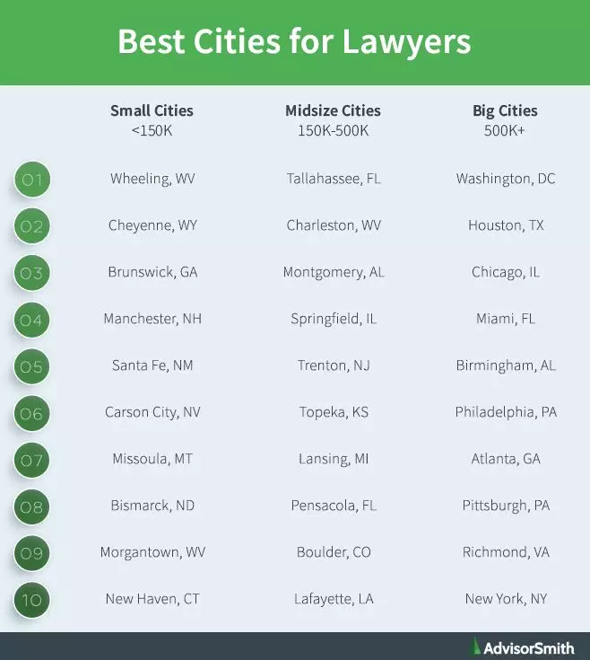 在美国，最适合律师从业的城市有这些！