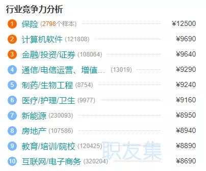 2019年北京律师平均工资11150元，其中律师执业领域最高的竟是......