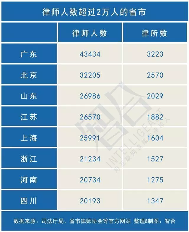 2019年北京律师平均工资11150元，其中律师执业领域最高的竟是......