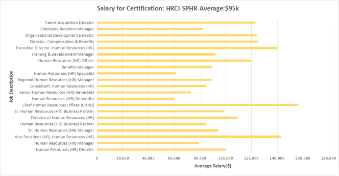 HRCI证书优势-薪酬高