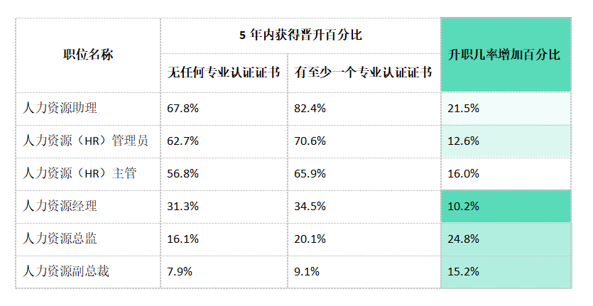 HRCI证书影响职业晋升