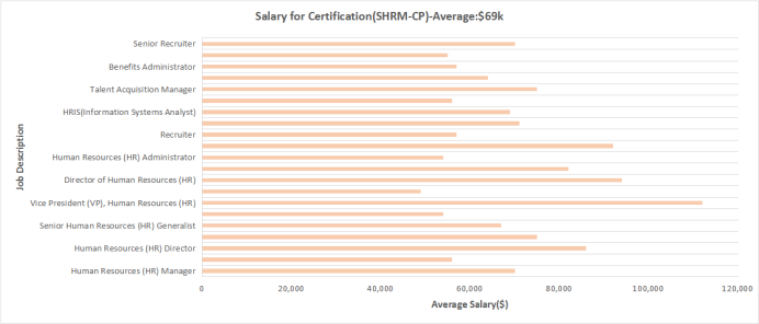 SHRM证书优势-行业薪资