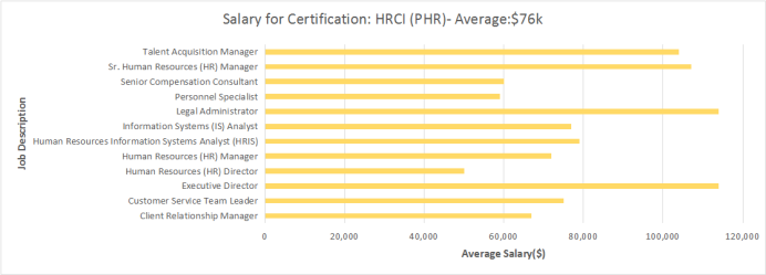 HRCI证书优势-薪酬高