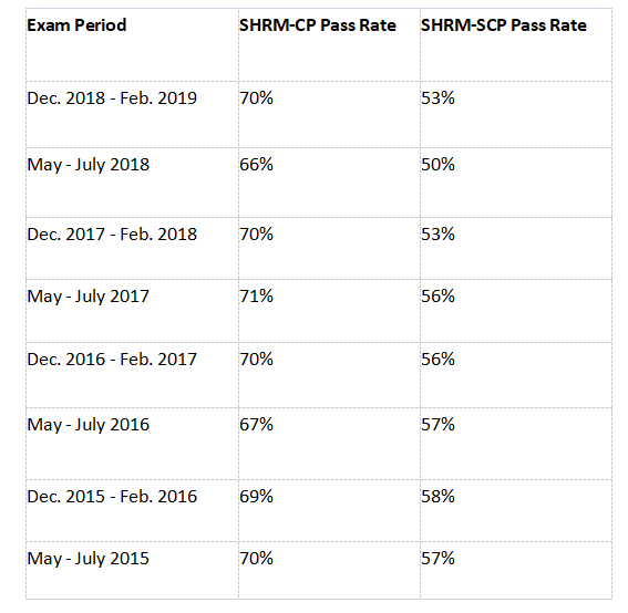 SHRM证书优势-通过率高