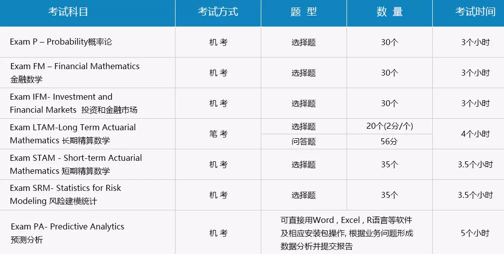 精算师养成之路，一文带你了解SOA北美精算师！