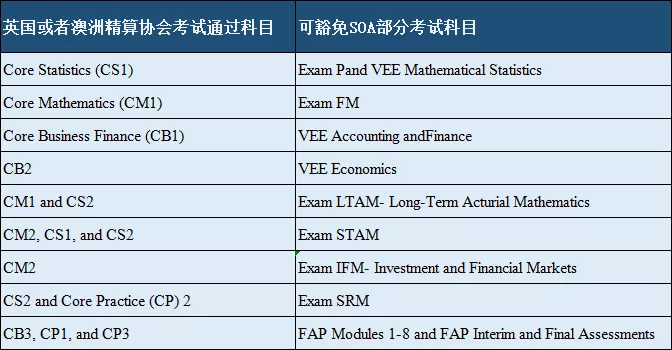 北美精算师豁免中国精算师