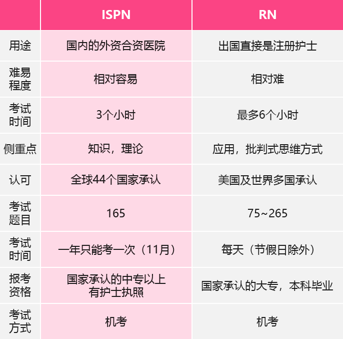 国际护士ISPN  VS  美国护士RN